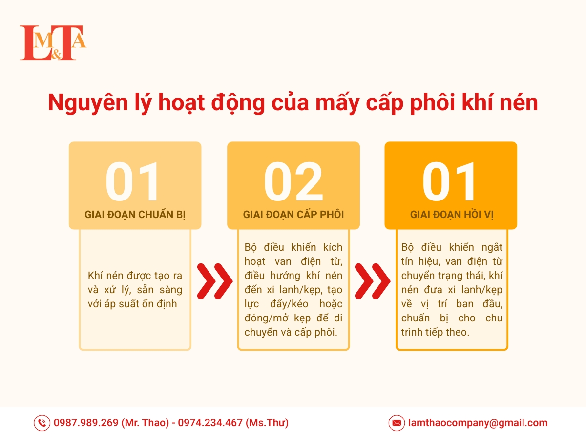 Nguyên lý hoạt động của máy cấp phôi khí nén