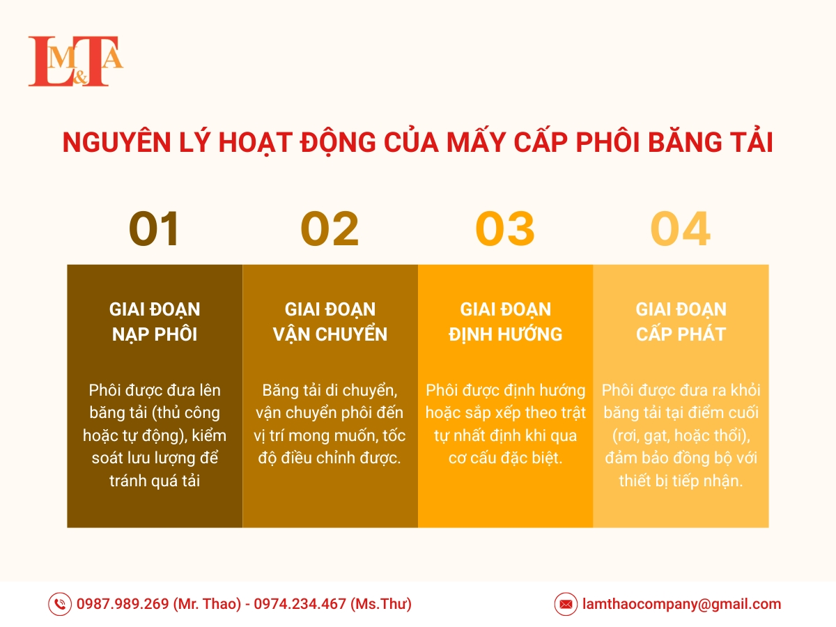 Nguyên lý hoạt động máy cấp phôi băng tải