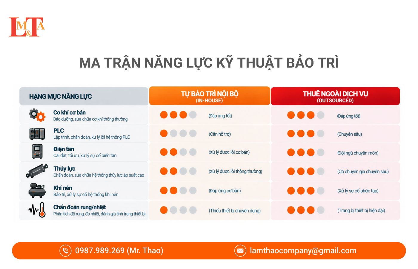 Ma trận so sánh năng lực kỹ thuật giữa tự bảo trì máy móc và thuê dịch vụ bảo trì