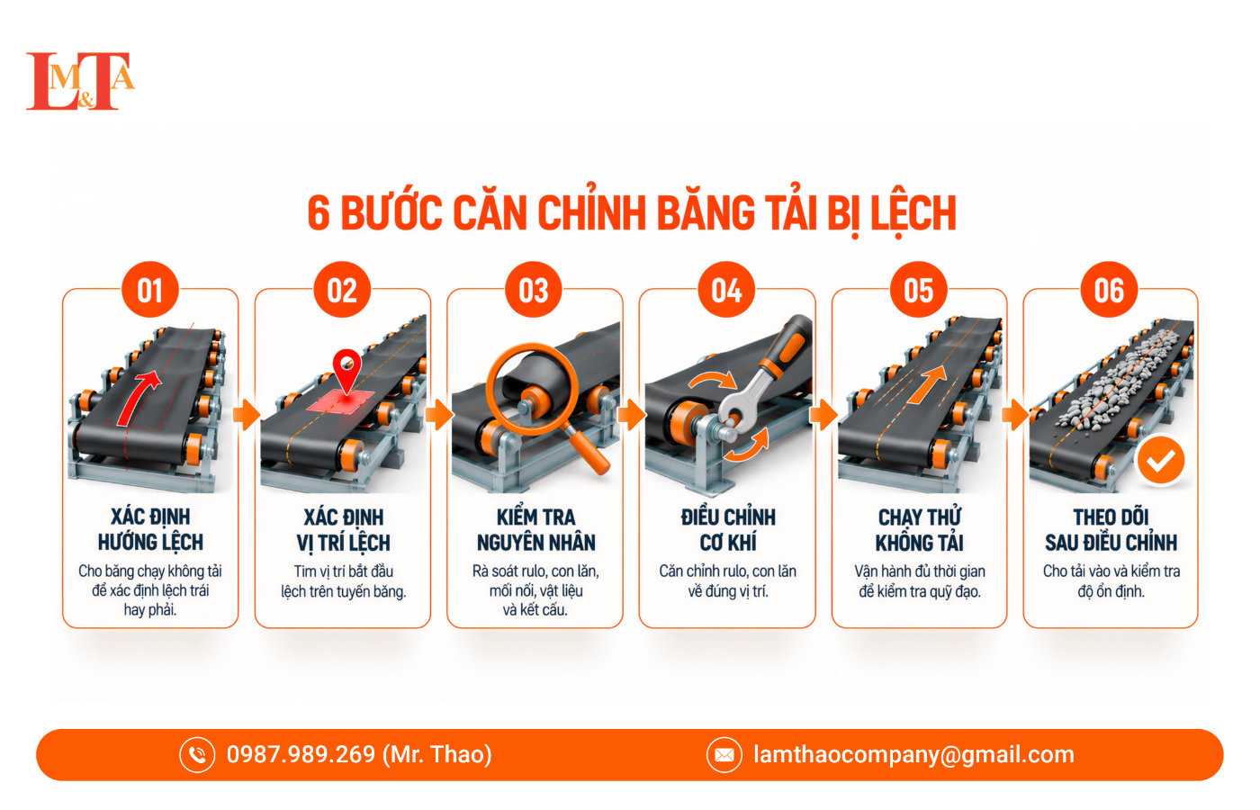 Quy trình 6 bước căn chỉnh băng tải từ xác định hướng lệch, vị trí lệch, kiểm tra nguyên nhân đến điều chỉnh và theo dõi