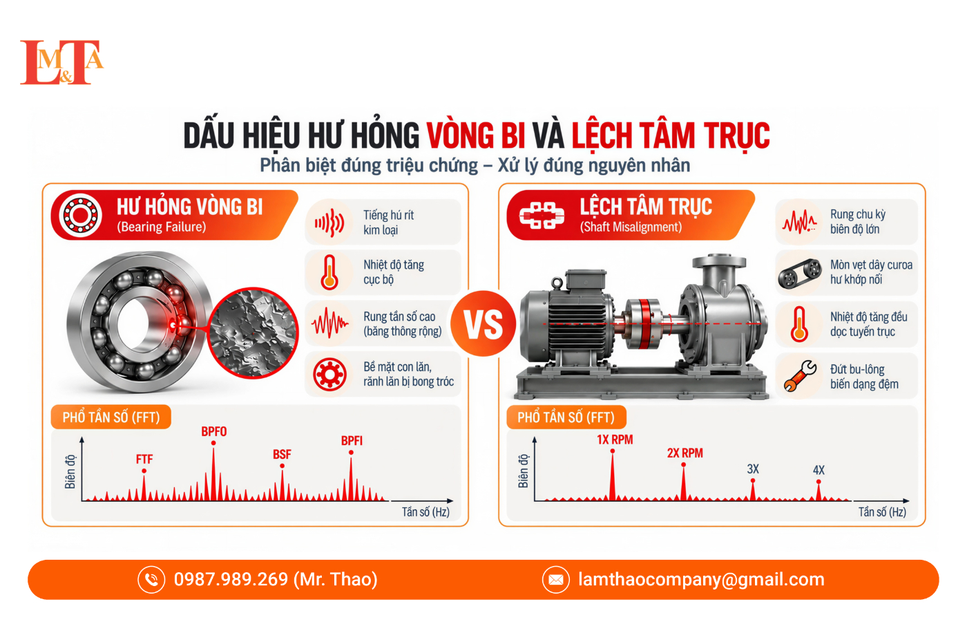 Dấu hiệu rung động máy công nghiệp qua biểu hiện hư hỏng ổ bi và lệch tâm trục