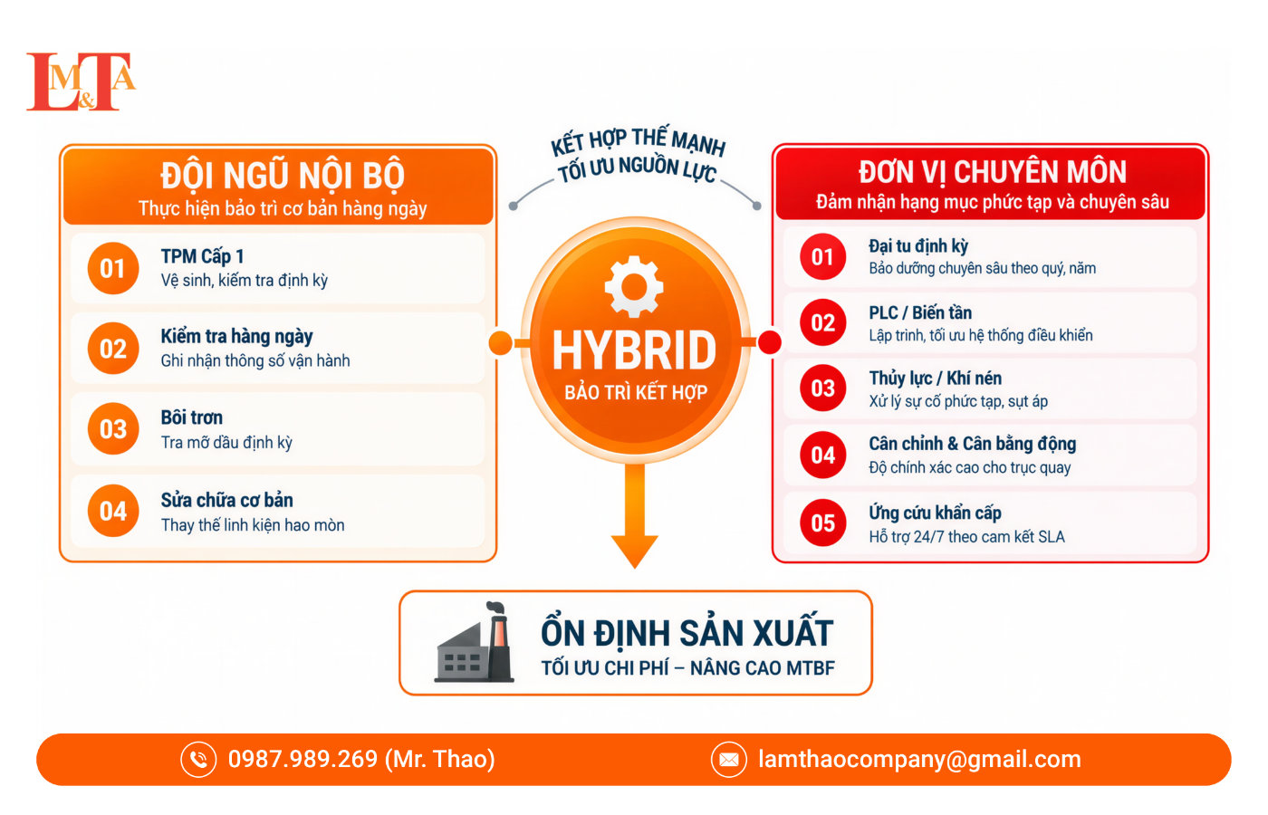 Mô hình bảo trì kết hợp giữa đội ngũ nội bộ và đơn vị chuyên môn