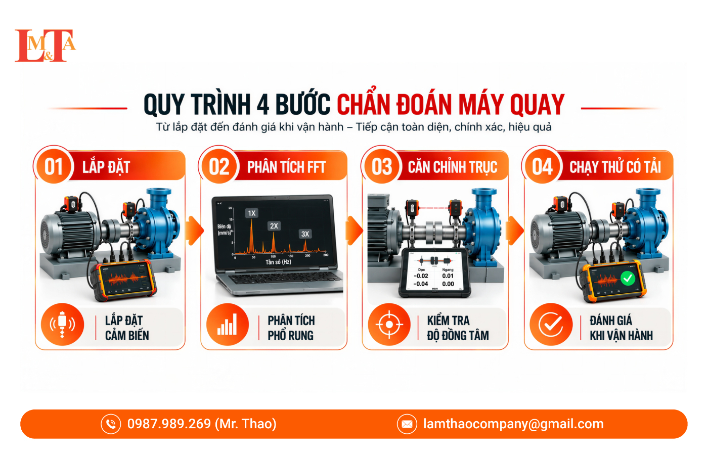 Quy trình 4 bước chẩn đoán rung động máy gồm lắp đặt cảm biến, phân tích FFT, căn chỉnh trục và chạy thử có tải
