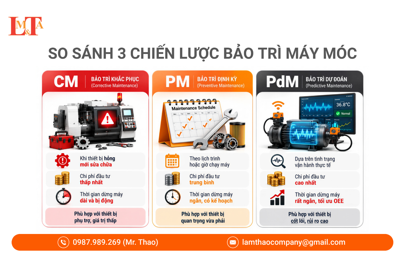 Chiến lược bảo trì máy móc