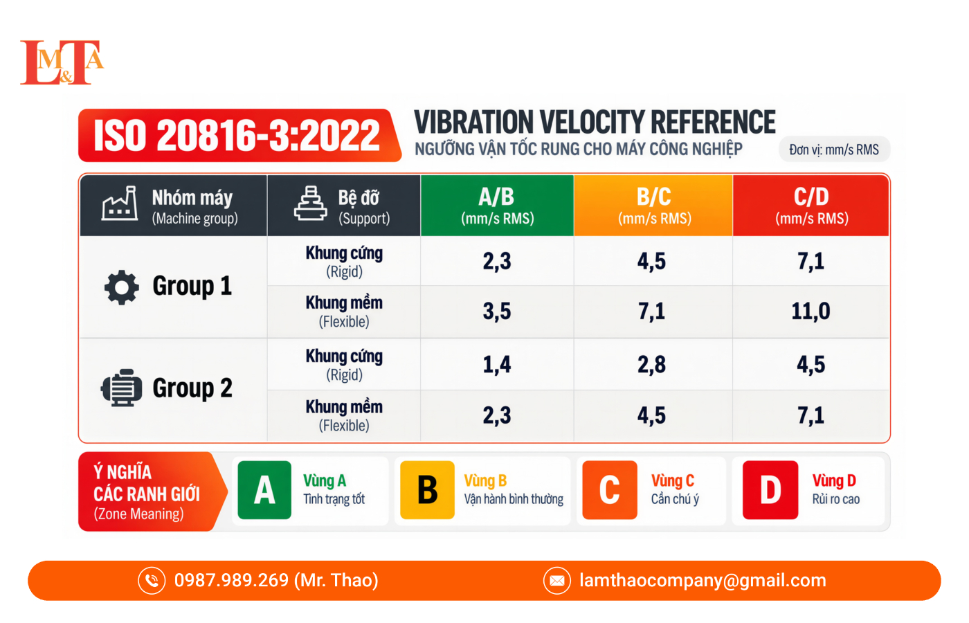 Bảng tiêu chuẩn đánh giá rung động máy theo ISO 20816-3:2022 với các vùng A, B, C và D