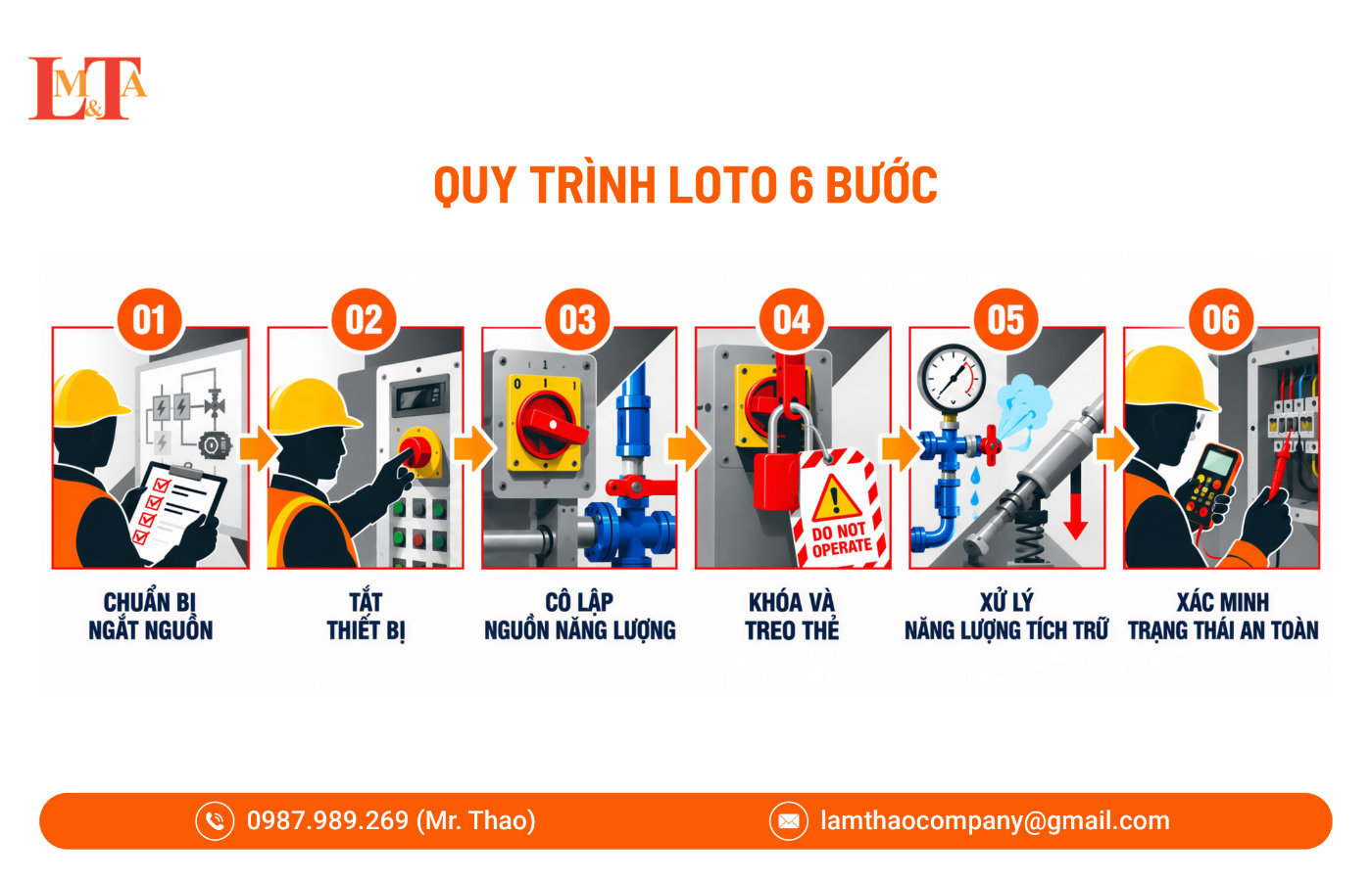 Sơ đồ quy trình Lockout Tagout gồm sáu bước từ chuẩn bị ngắt nguồn, tắt thiết bị, cô lập năng lượng, khóa và treo thẻ đến xử lý năng lượng tích trữ và xác minh trạng thái an toàn